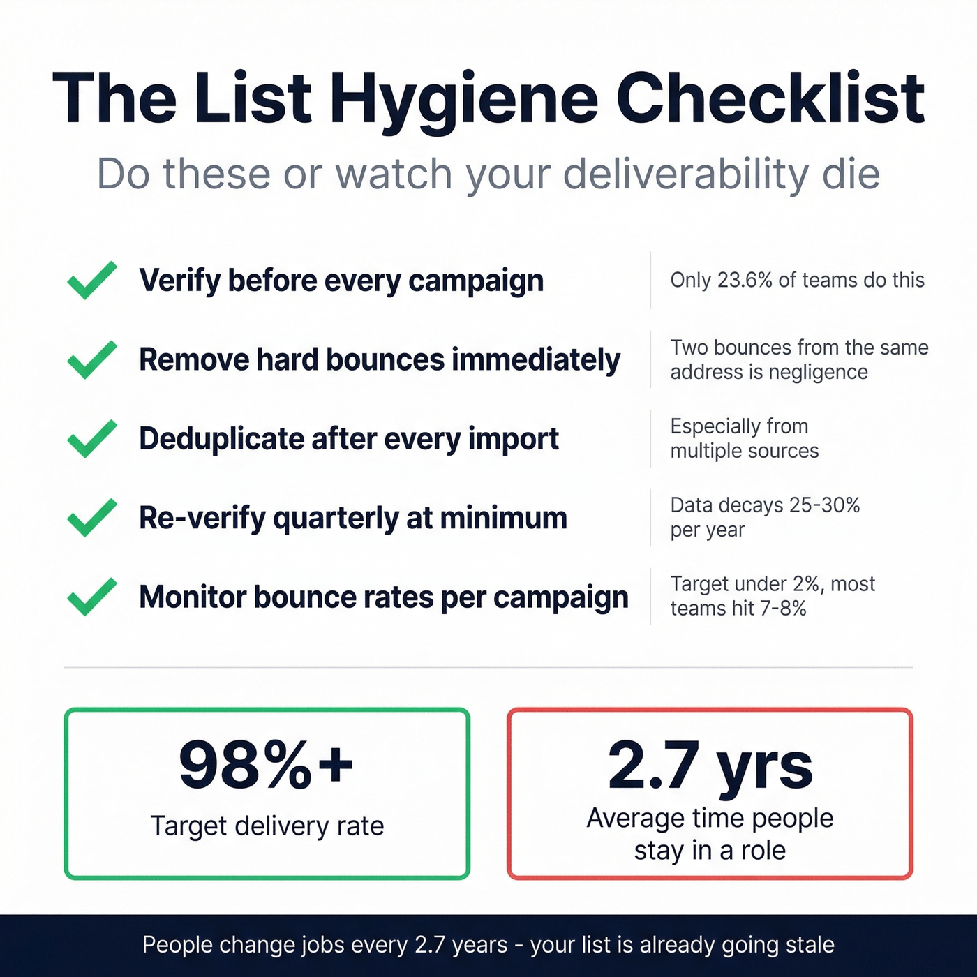 Contact list hygiene checklist with key stats
