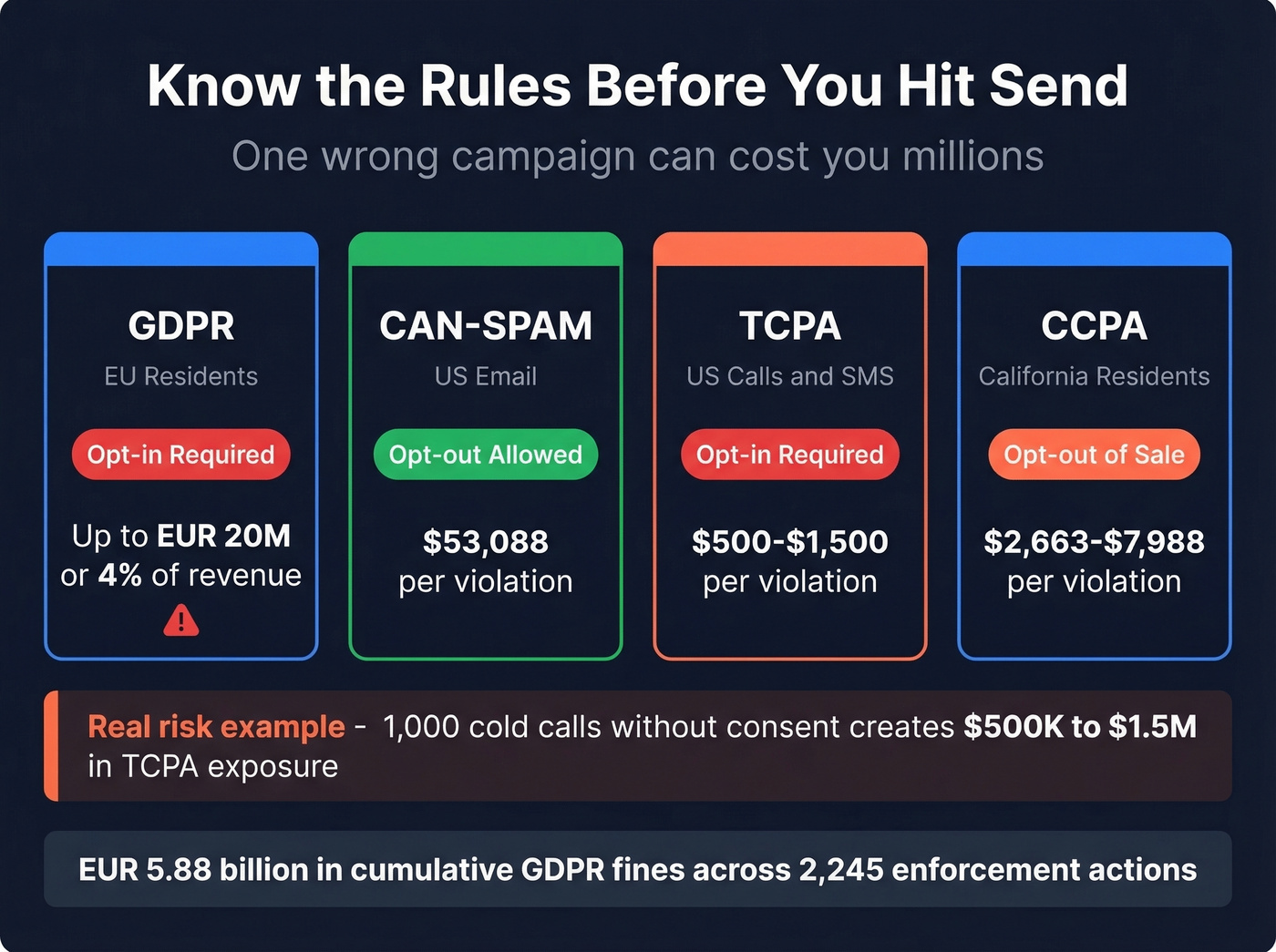 Global email compliance regulations comparison grid
