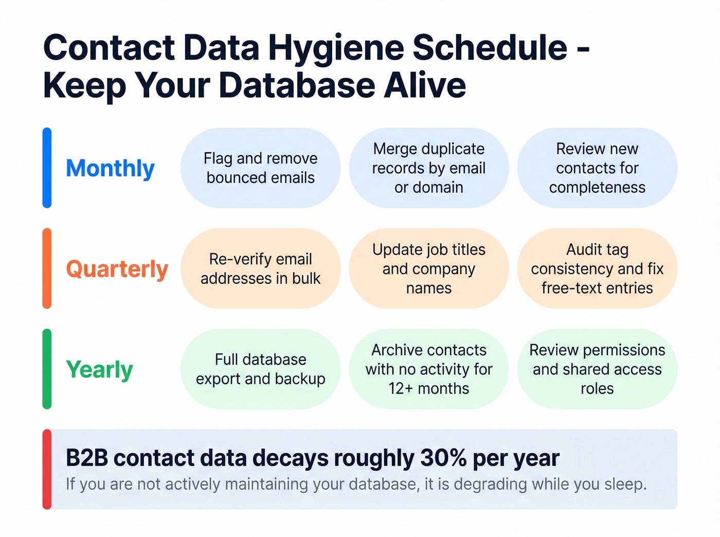 Monthly quarterly yearly data hygiene maintenance schedule
