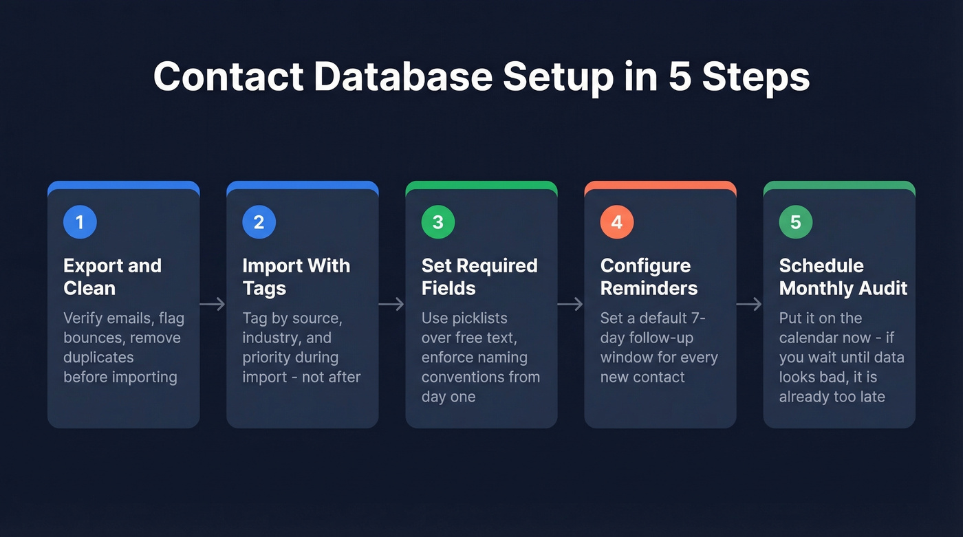 Five-step contact database setup workflow diagram