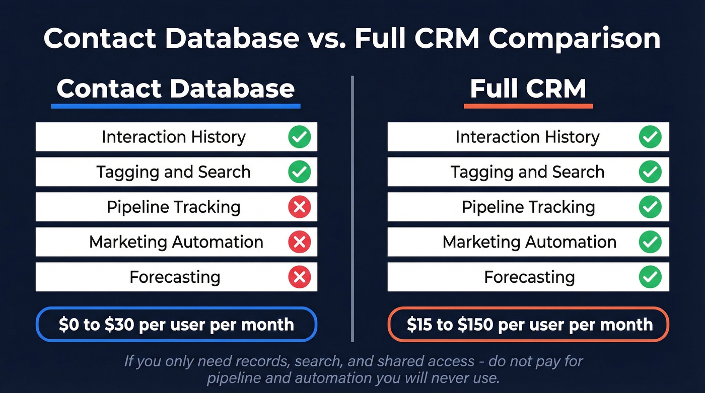 Contact database vs full CRM feature comparison diagram