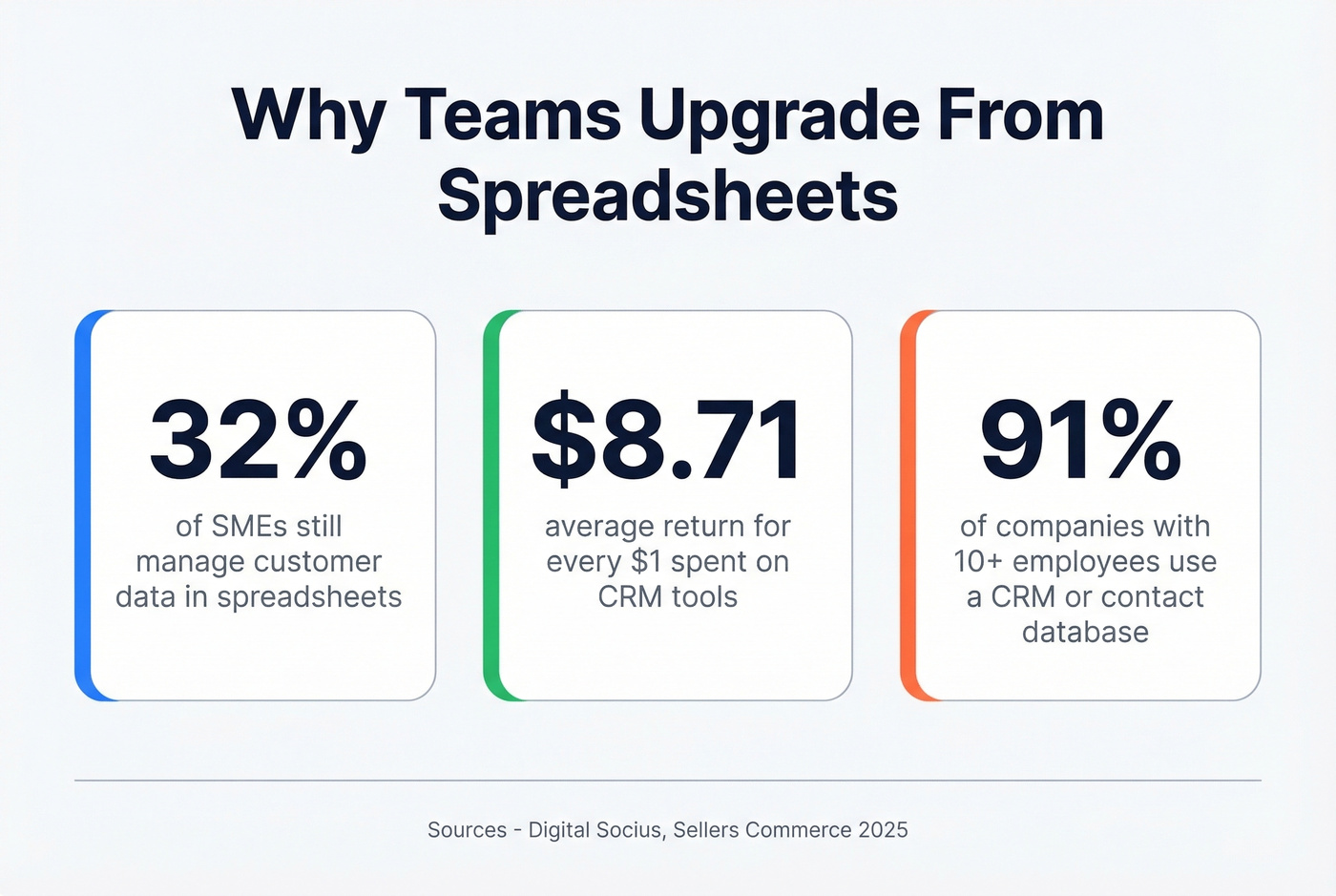 Key statistics on spreadsheet limitations and CRM ROI