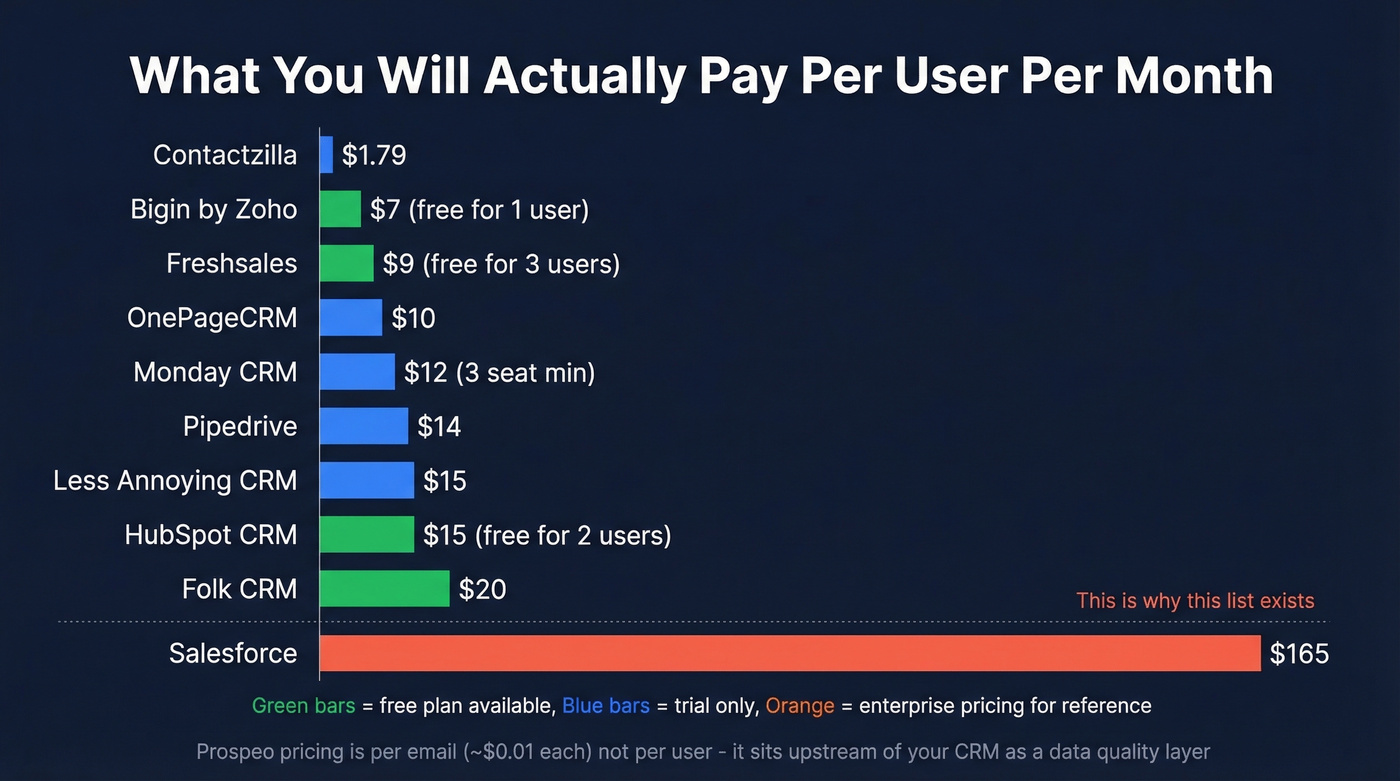 Visual pricing comparison of all 10 contact management tools