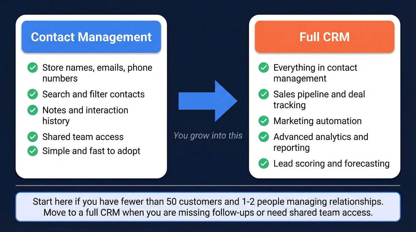 CRM vs contact management software feature comparison diagram