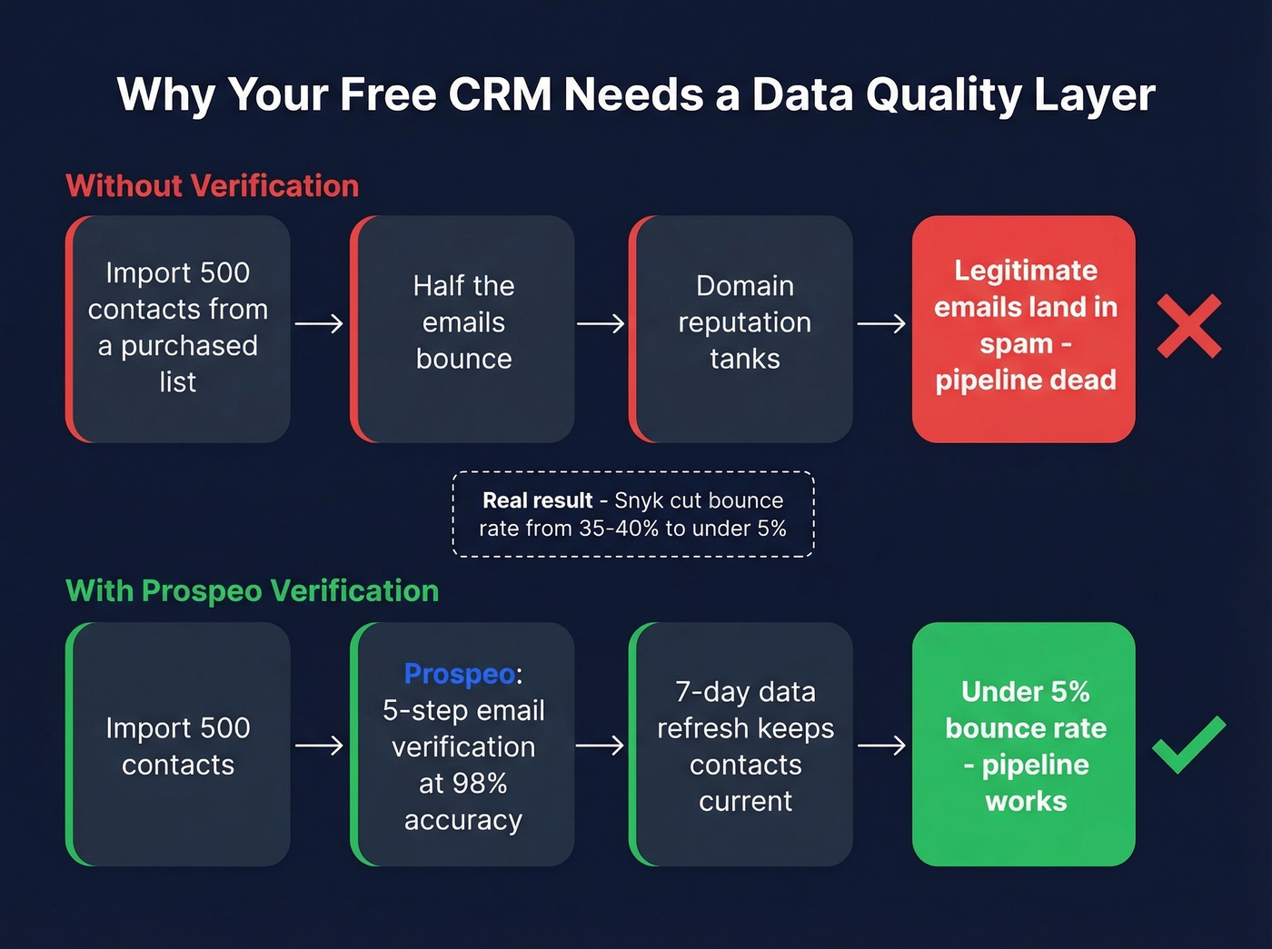 CRM data quality decay pipeline flow diagram