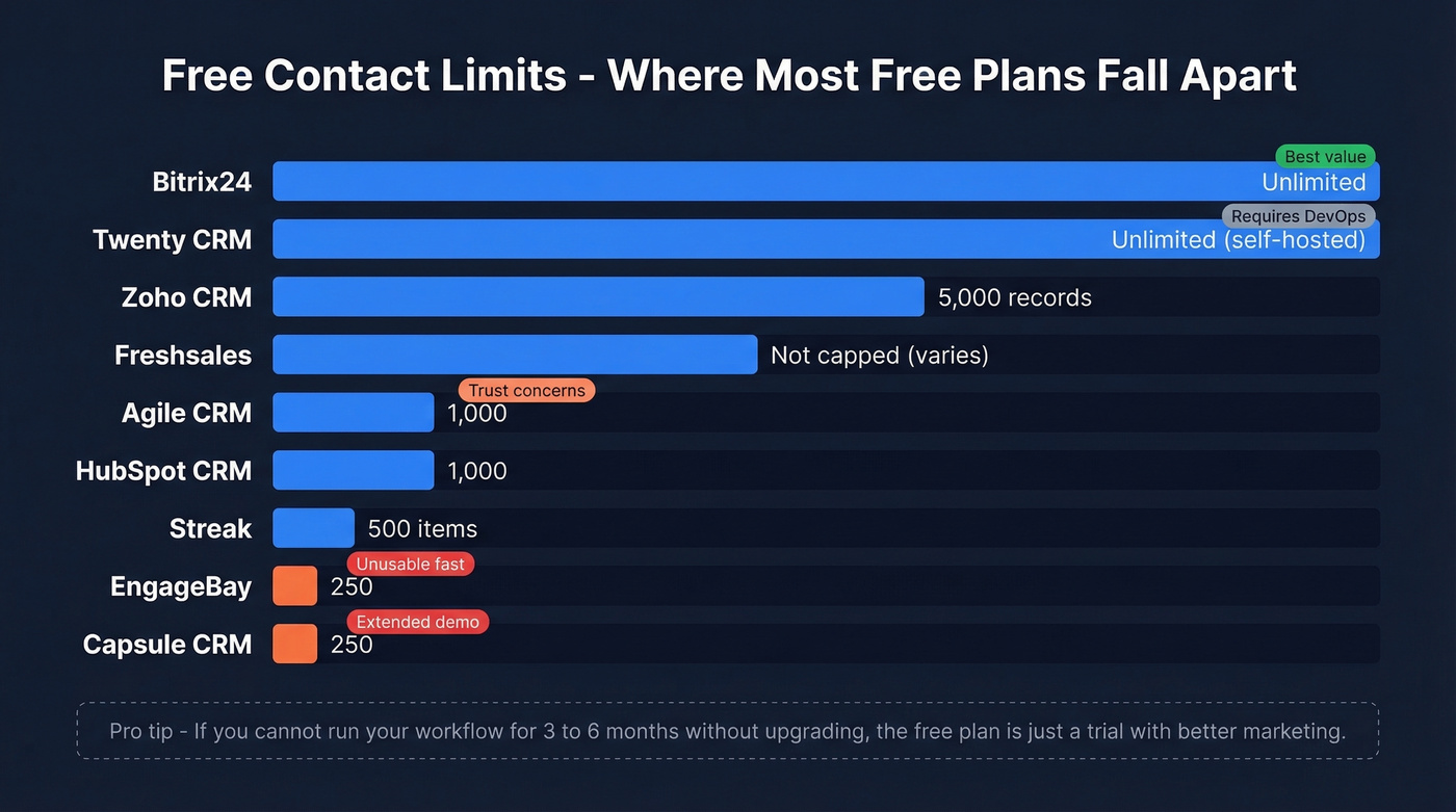 Free CRM contact limits visual comparison chart