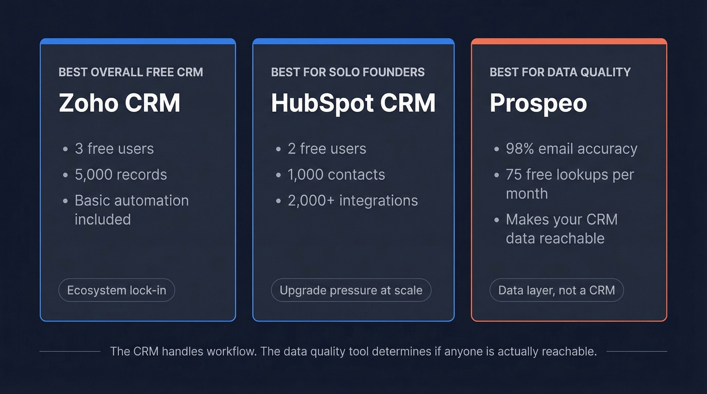 Top three free CRM picks comparison card