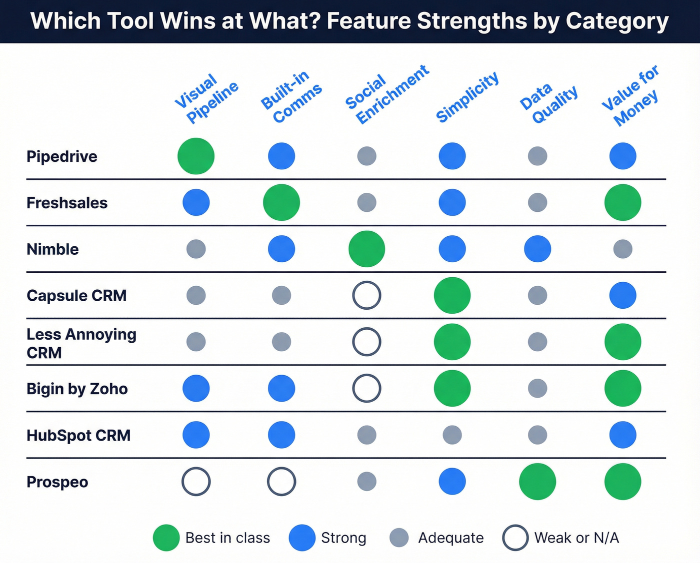 Contact management software feature strengths matrix