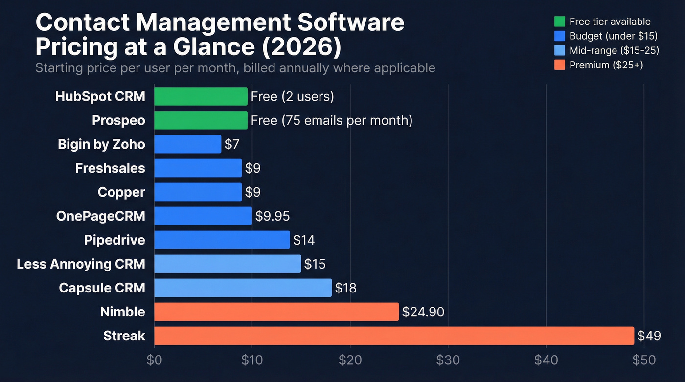 Pricing comparison chart of all 12 contact management tools