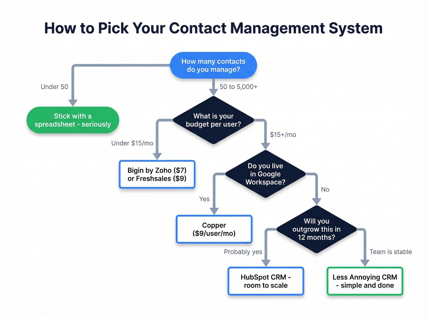 Decision flowchart for choosing a contact management system