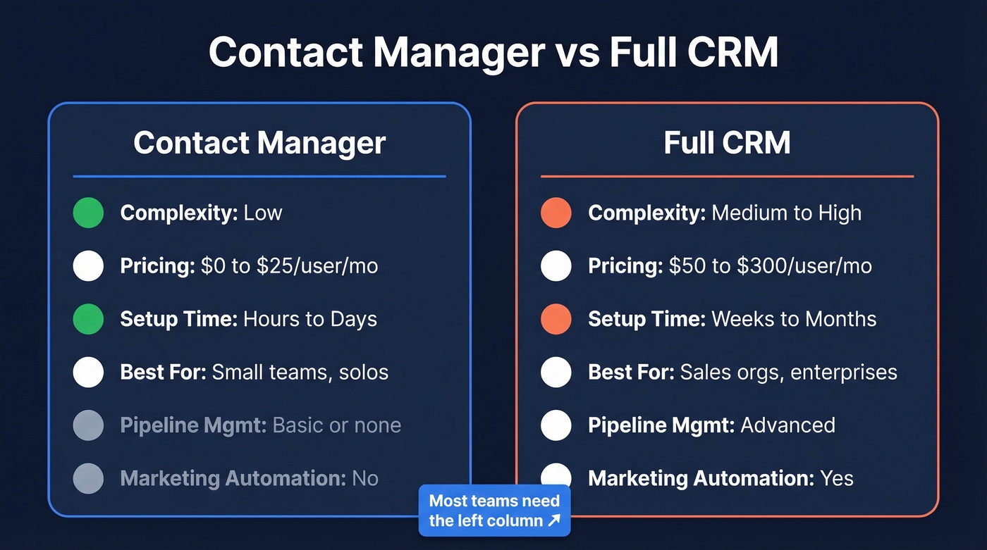 Contact manager vs full CRM feature comparison diagram