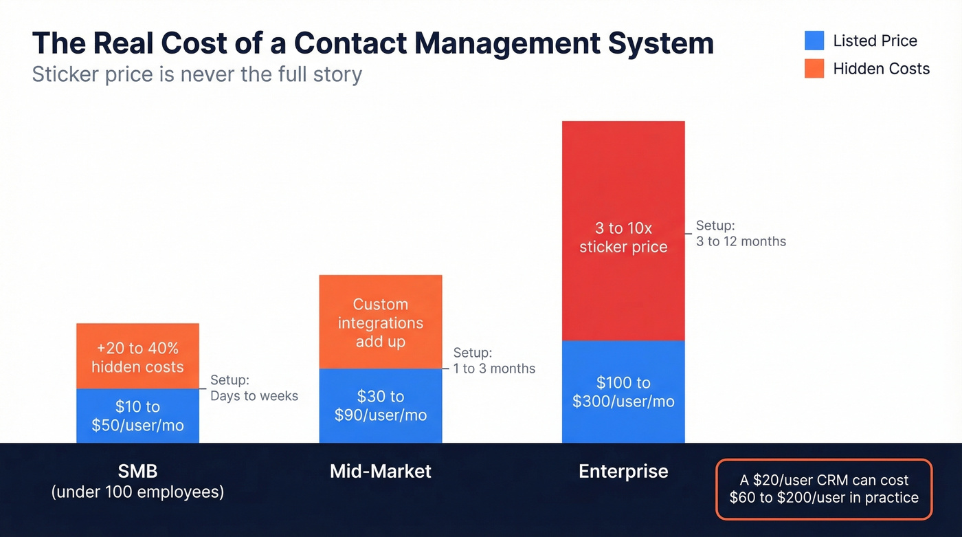 Hidden cost multiplier visualization for CRM pricing tiers