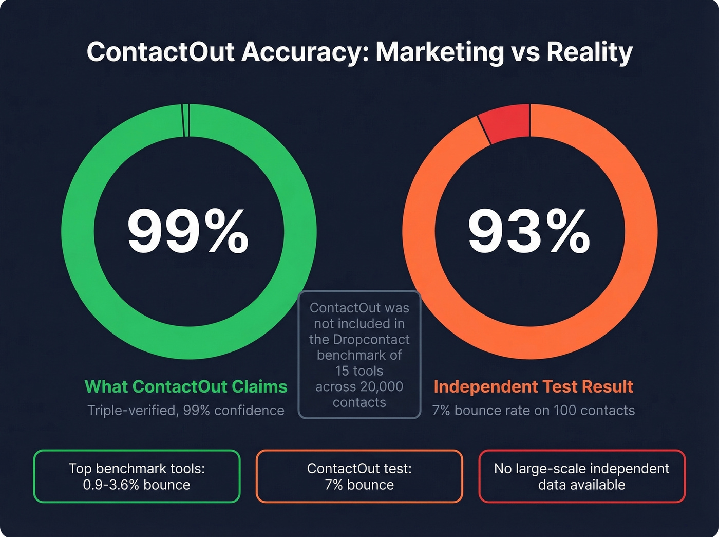 ContactOut accuracy claims vs independent test results