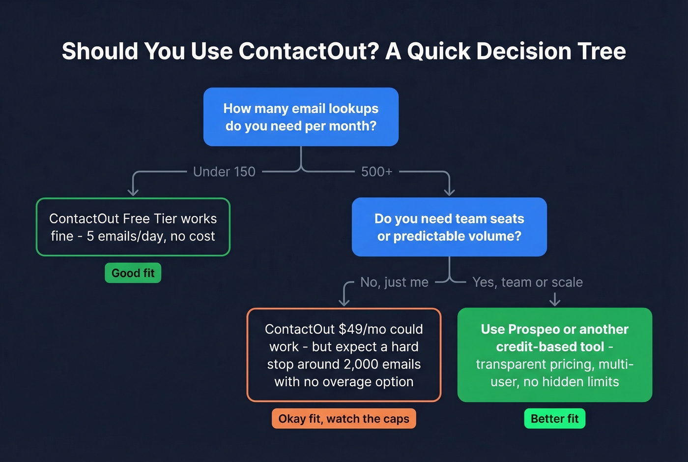 Decision tree for choosing ContactOut or alternatives