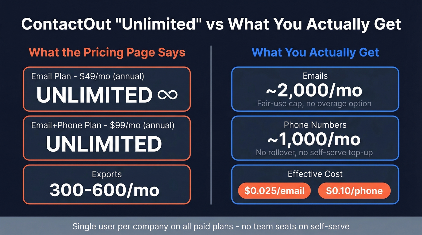ContactOut unlimited vs actual fair-use caps breakdown