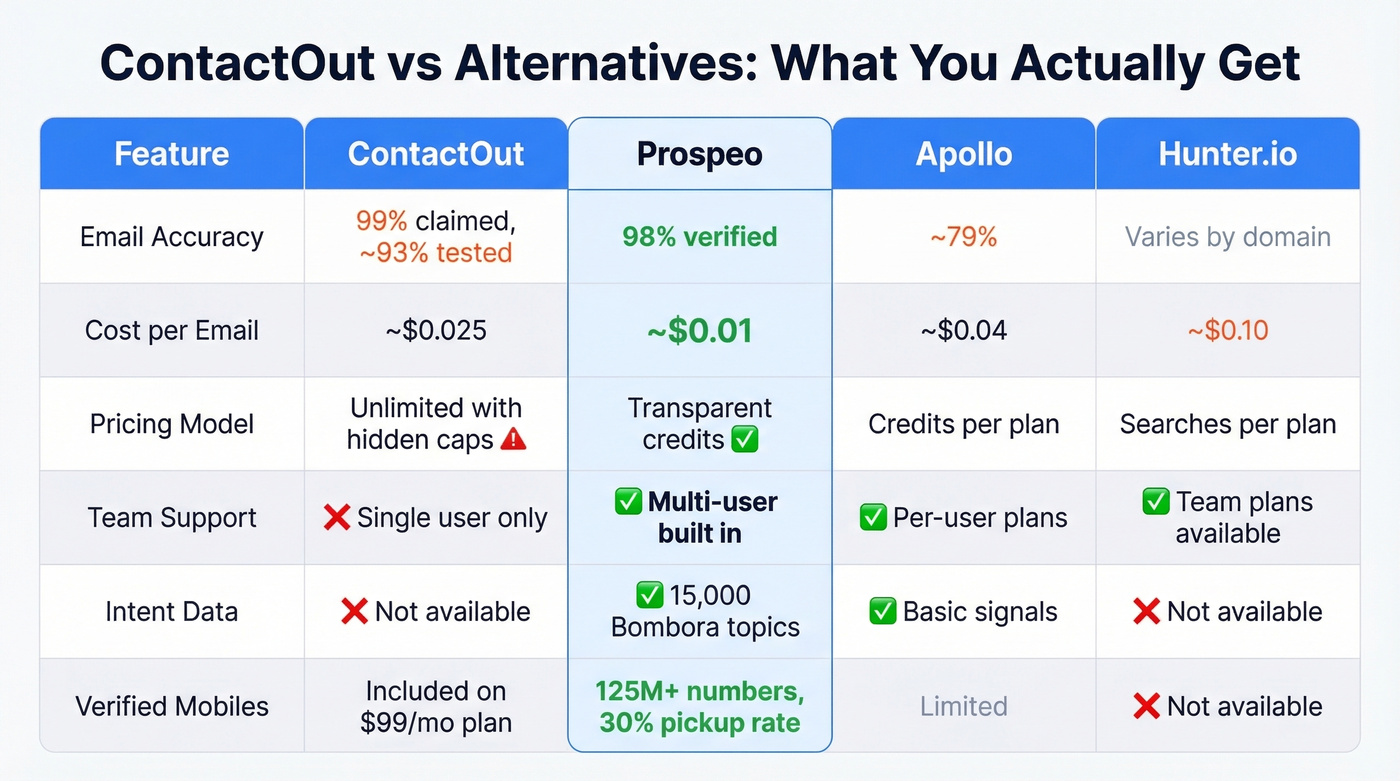ContactOut vs Prospeo vs alternatives feature comparison