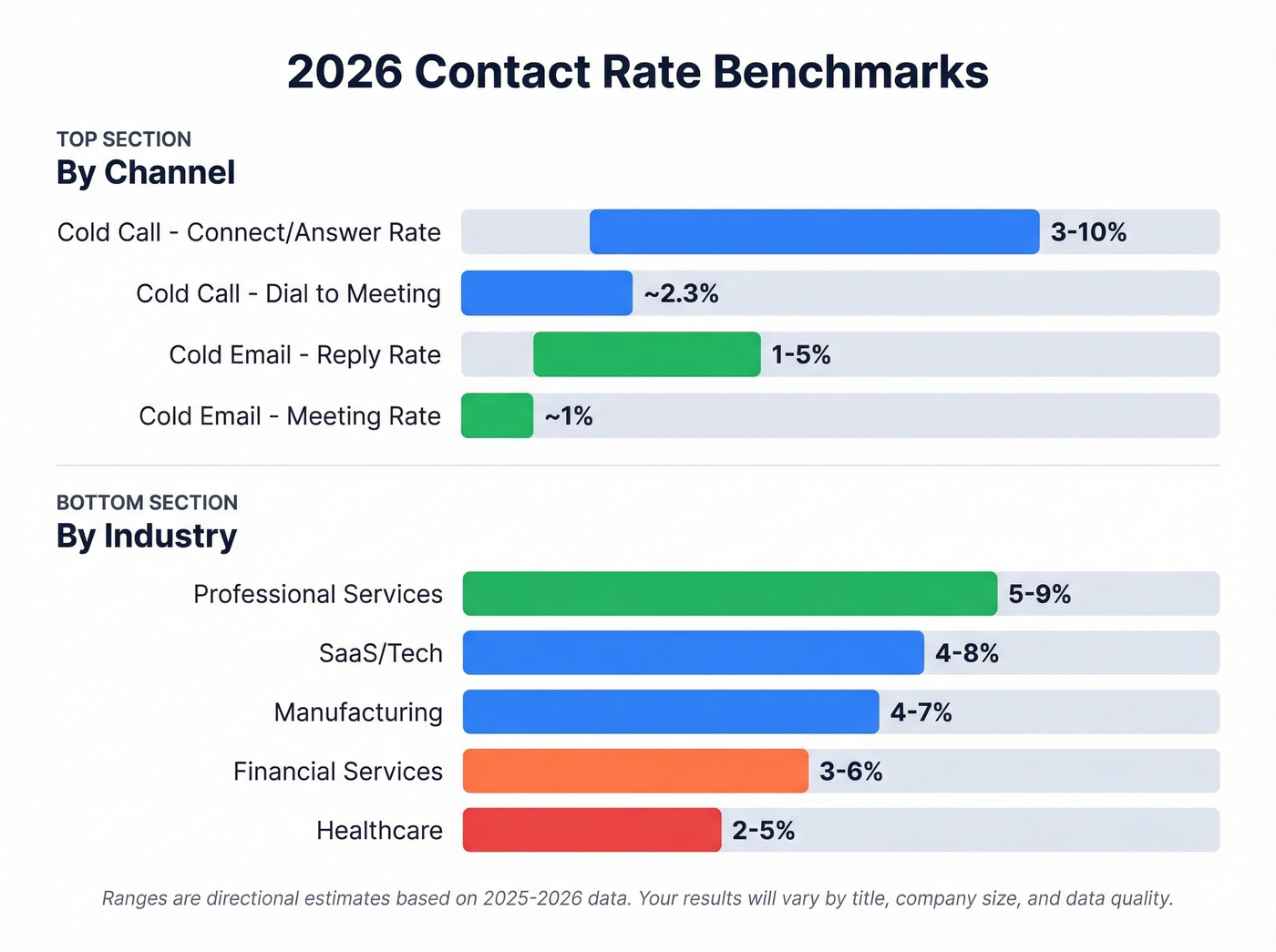 2026 contact rate benchmarks by channel and industry