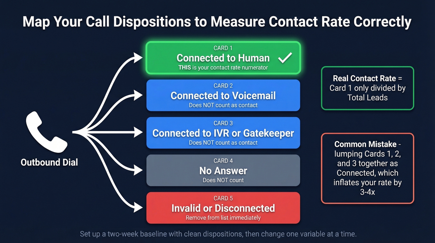 Call disposition mapping for accurate contact rate measurement