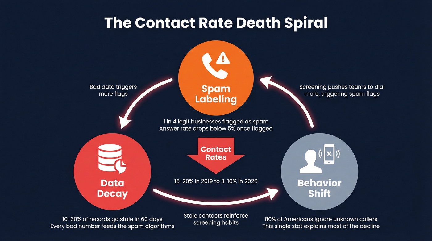Three forces driving contact rate decline visualized
