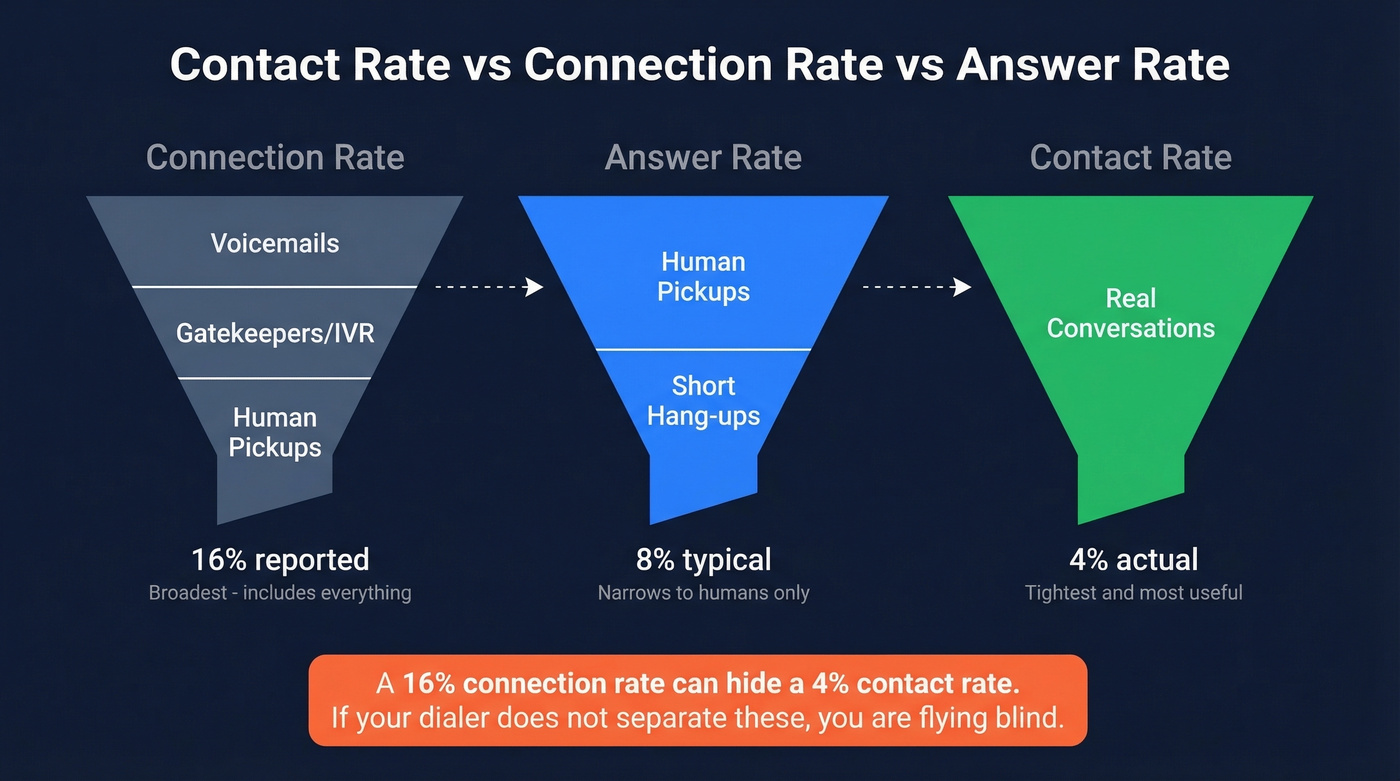 Contact rate vs connection rate vs answer rate comparison