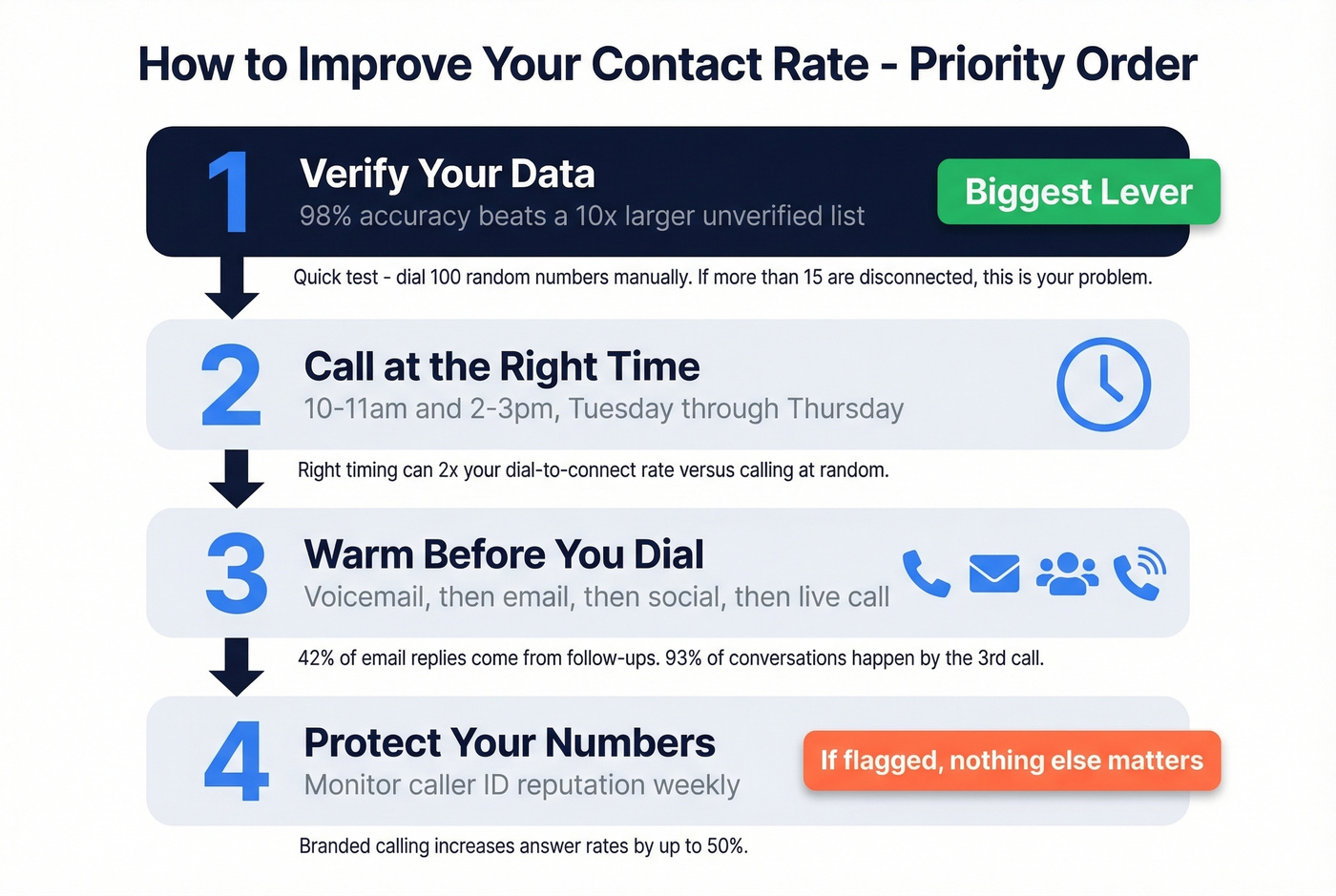 Four-step checklist to improve contact rates