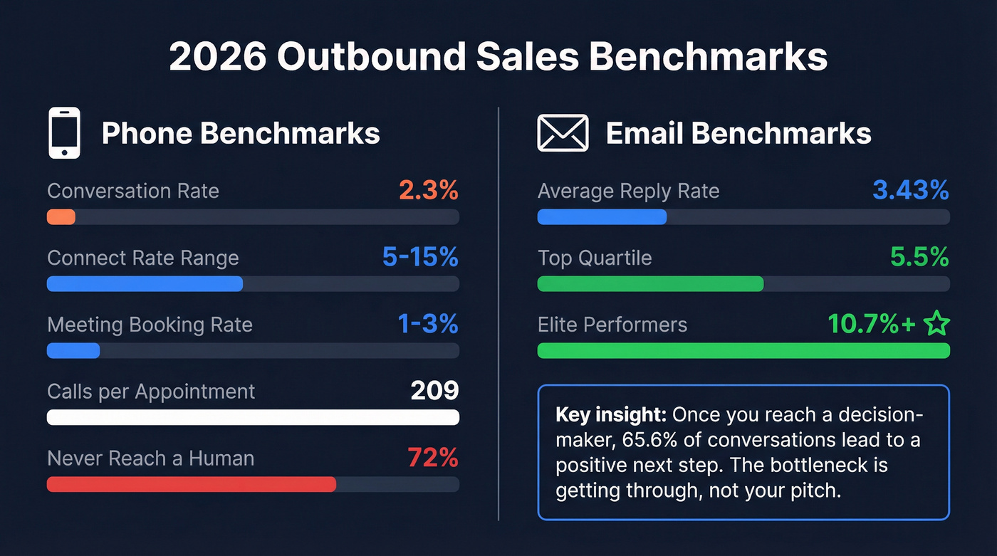 2026 outbound benchmarks for phone and email channels