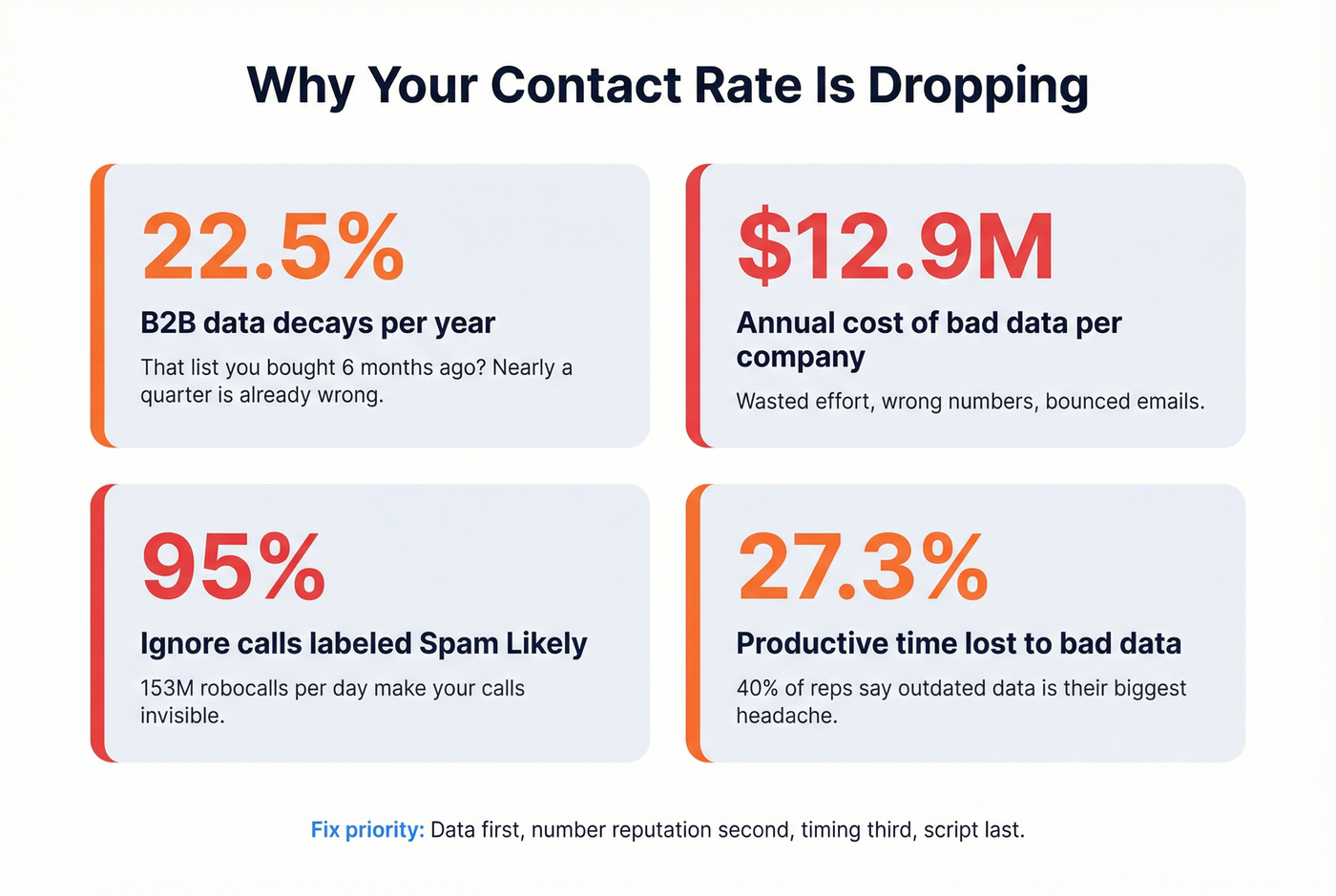 Key stats showing why outbound contact rates are declining