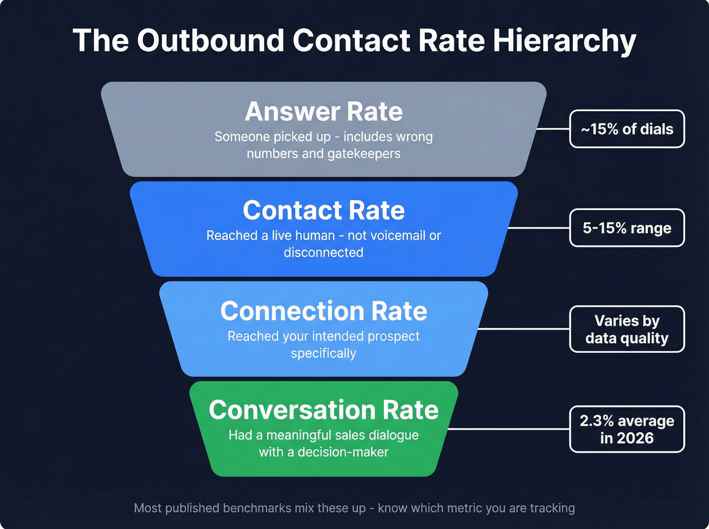 Contact rate hierarchy from answer rate to conversation rate