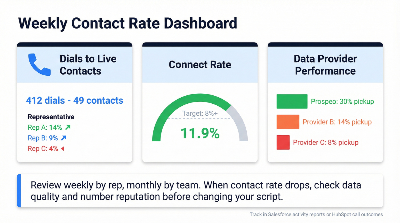 Dashboard view of three key contact rate tracking metrics