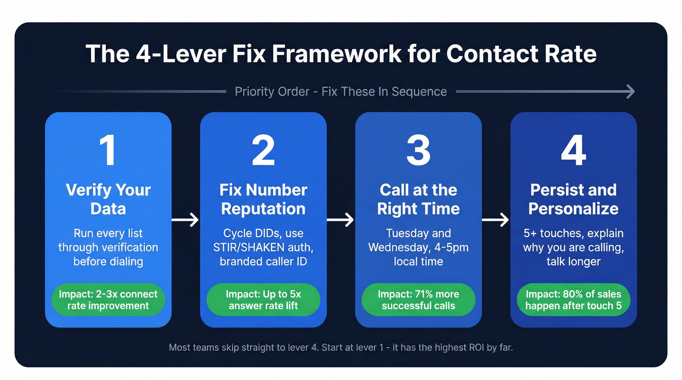 Four-lever framework to fix outbound contact rate