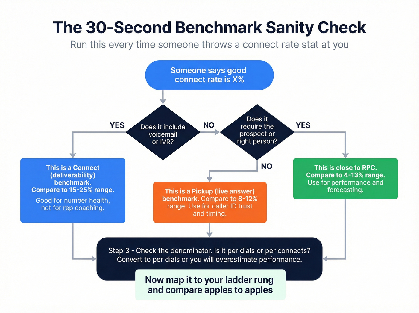 30-second benchmark reconciliation checklist flowchart