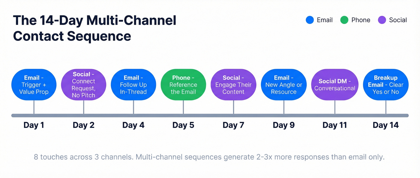 14-day multi-channel contact sequence timeline visual