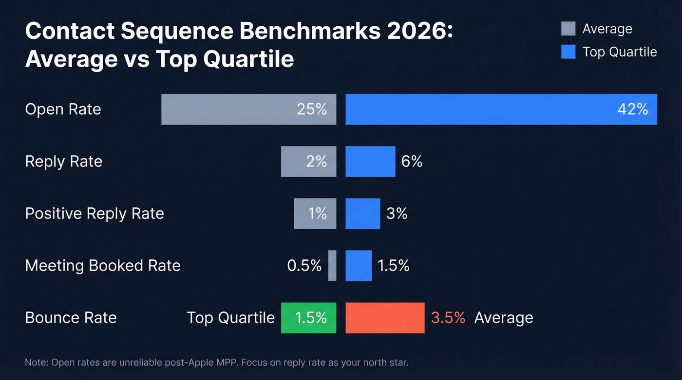 SaaS outbound sequence benchmarks average vs top quartile