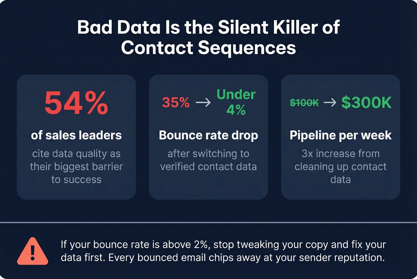 Data quality impact on contact sequence performance