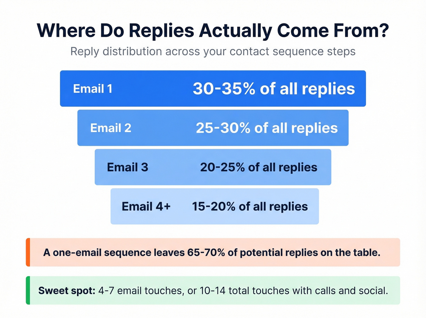 Reply distribution across contact sequence email steps