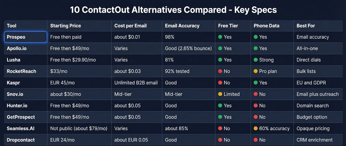 Feature matrix comparing all ten ContactOut alternatives