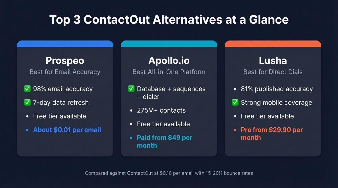 Top three ContactOut alternatives comparison card