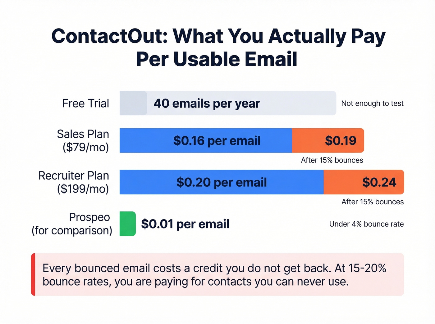 ContactOut cost per usable email after bounces