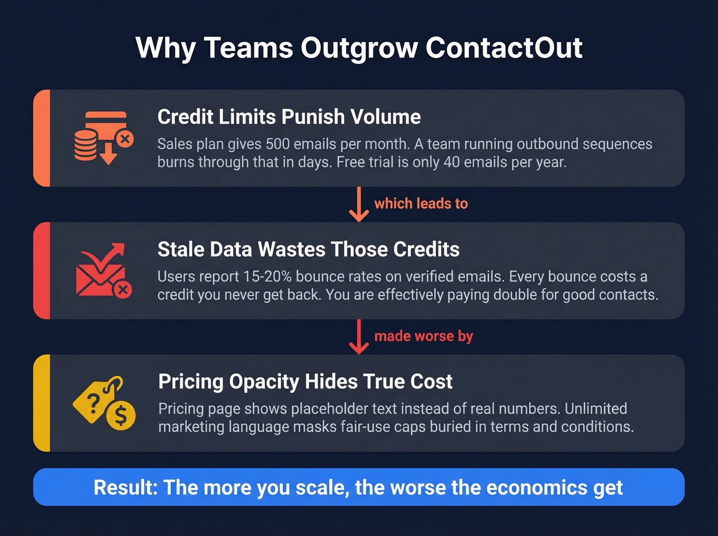 Three compounding problems driving ContactOut churn
