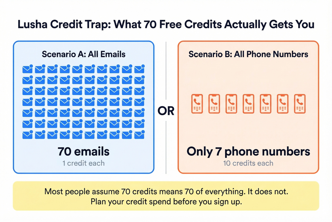 Lusha credit system explained visually