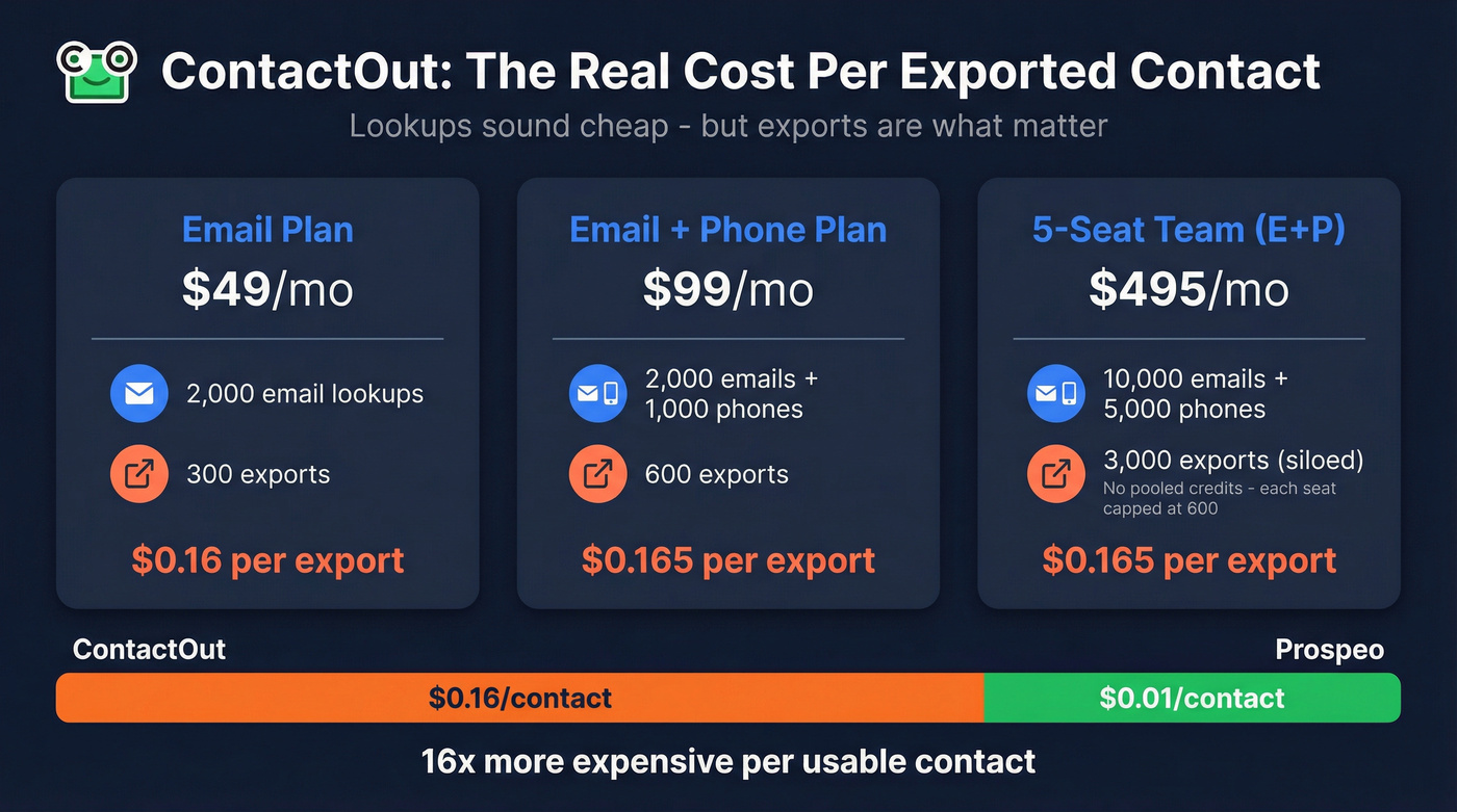 ContactOut cost per exported contact breakdown by plan