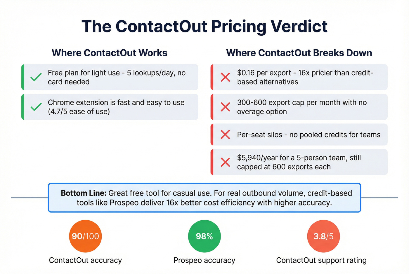 ContactOut verdict summary with key stats and recommendation