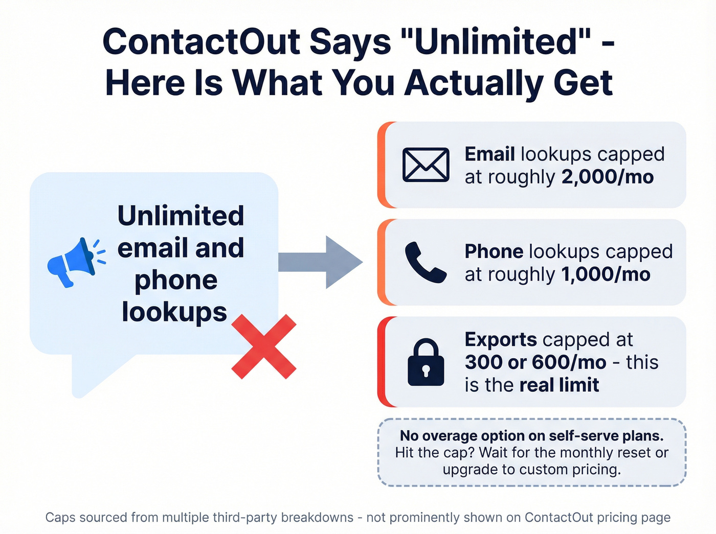 ContactOut unlimited claims versus actual usage caps
