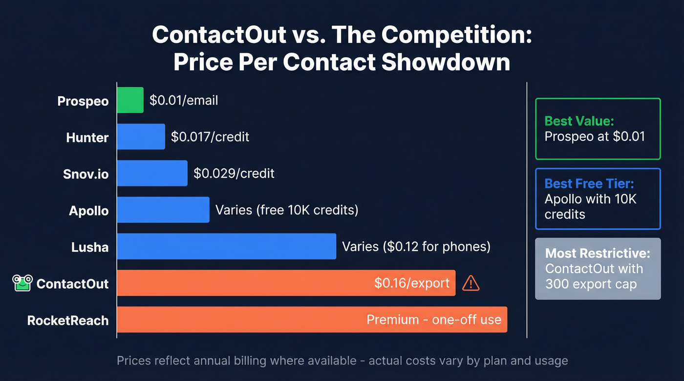 ContactOut vs competitors pricing and features comparison