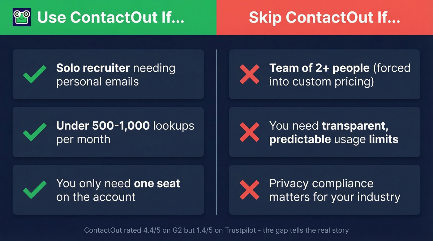 ContactOut pros and cons summary verdict card