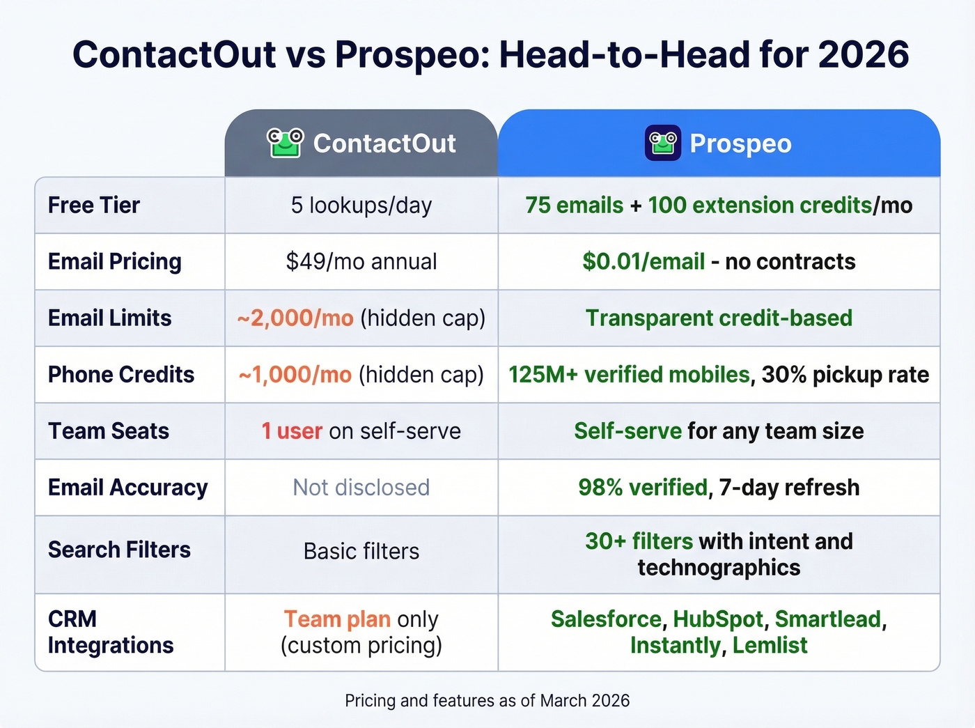 ContactOut versus Prospeo head-to-head feature comparison