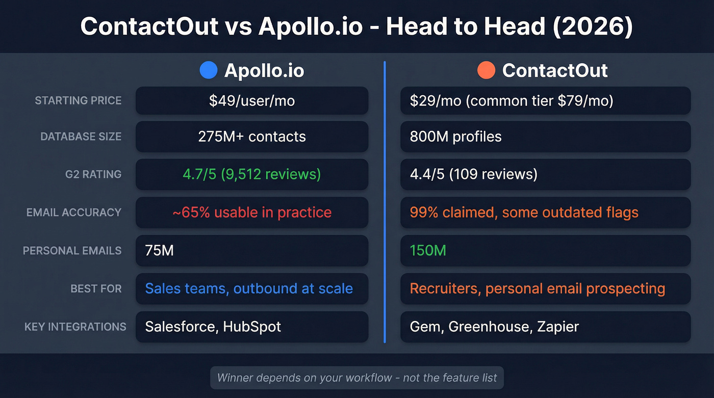 ContactOut vs Apollo.io head-to-head feature comparison diagram