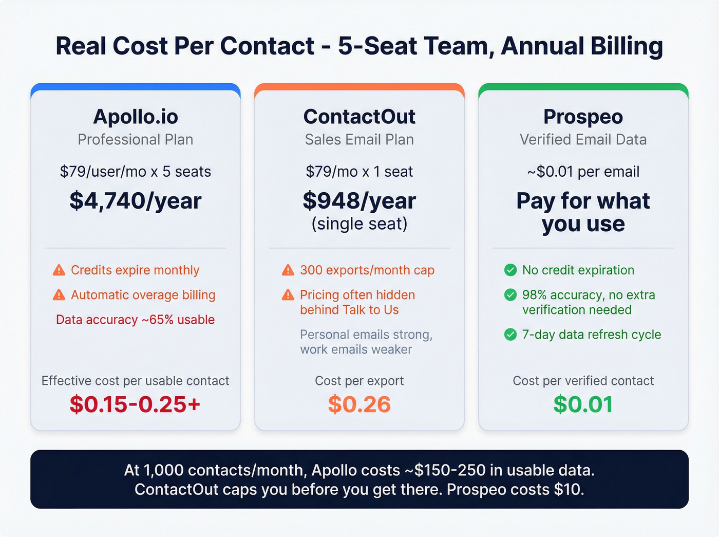 Cost per contact comparison across Apollo ContactOut and Prospeo