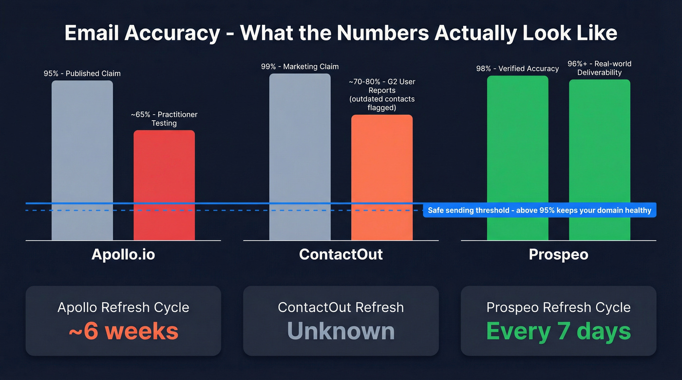 Email accuracy and bounce rate comparison across three tools