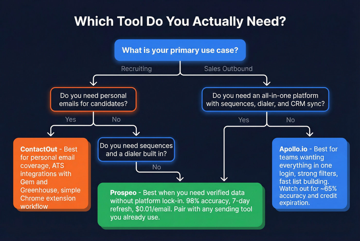 Decision flowchart for choosing between Apollo ContactOut or Prospeo